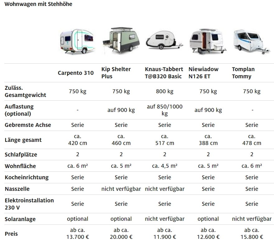 Wohnwagen mit Stehhöhe in der Übersicht ADAC